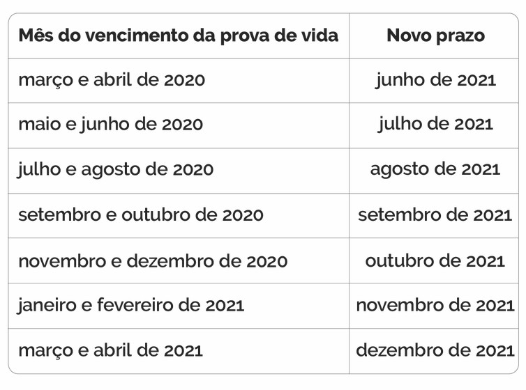 Prova de vida do INSS volta a valer a partir de junho nas agências